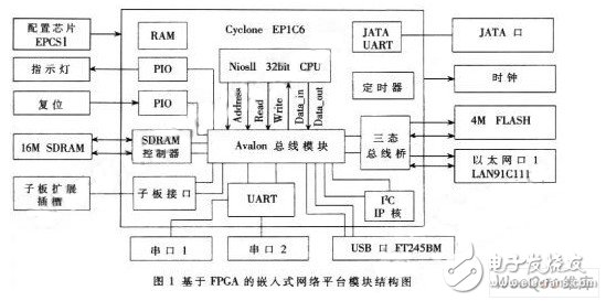 利用FPGA固有特性的远程监控系统设计