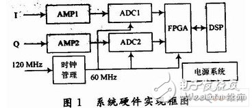 利用ADS5500的FPGA1024点的数字脉冲压缩系统设计