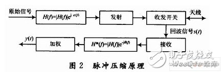 利用ADS5500的FPGA1024点的数字脉冲压缩系统设计