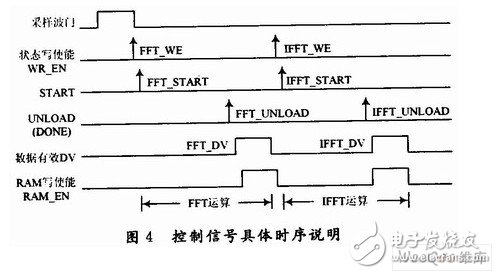 利用ADS5500的FPGA1024点的数字脉冲压缩系统设计