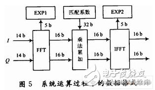 利用ADS5500的FPGA1024点的数字脉冲压缩系统设计