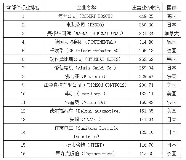 汽车工业