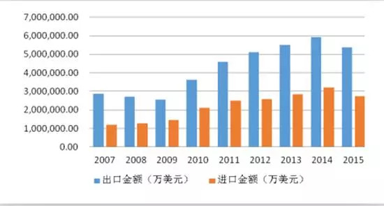 汽车电子