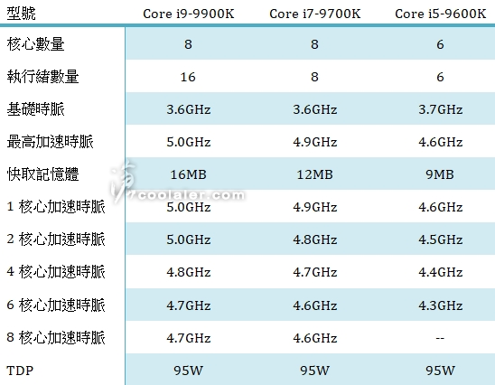 Intel 9代酷睿處理器歐洲價格曝光 價格還真不低