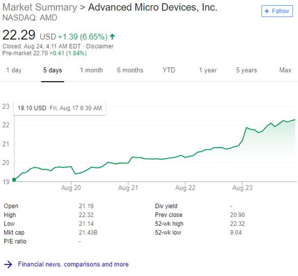 AMD股价翻一倍 或达到2006年的巅峰水平