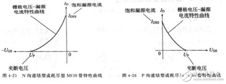 mos场效应管四个区域