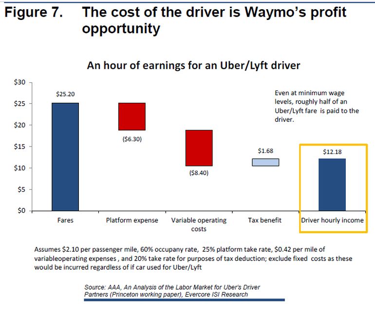 Waymo自动驾驶出租车服务营收有望2025年达到100亿美金