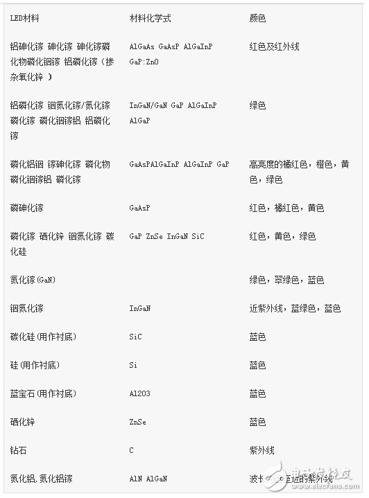 LED发光二极管正向电压如何计算 详解发光二极管性能参数