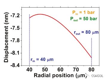 采用COMSOL Multiphysics软件对高灵敏度光纤压力传感器进行仿真