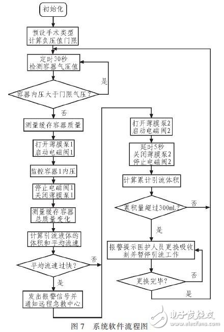 以嵌入式系统为核心的负压吸引器设计