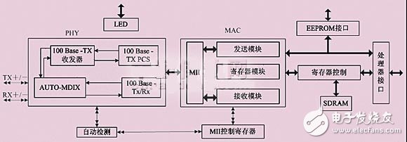 以ARM9芯片和S3C2440嵌入式系統(tǒng)為核心的以太網(wǎng)接口電路設(shè)計(jì)