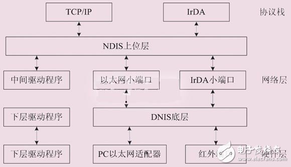 以ARM9芯片和S3C2440嵌入式系統(tǒng)為核心的以太網(wǎng)接口電路設(shè)計(jì)