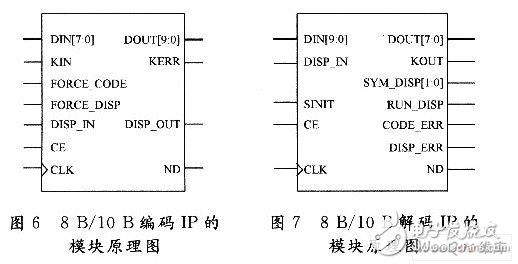 以FPGA为核心的高速通信系统设计