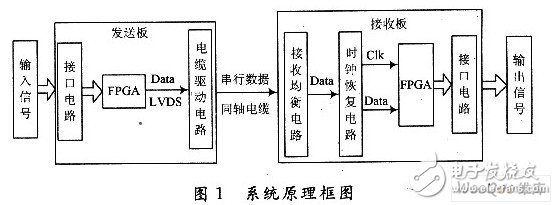 以FPGA为核心的高速通信系统设计