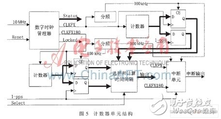 可同步于GPS的FPGA恒温晶振频率校准系统设计