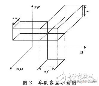 基于CAM關聯比較器的FPGA雷達脈沖預分選器設計