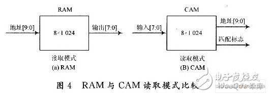 基于CAM关联比较器的FPGA雷达脉冲预分选器设计