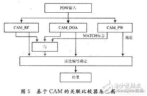 基于CAM关联比较器的FPGA雷达脉冲预分选器设计