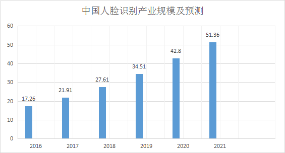 人脸识别