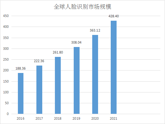 人脸识别