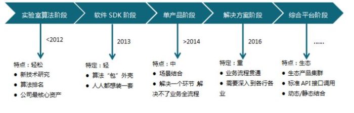 人脸识别