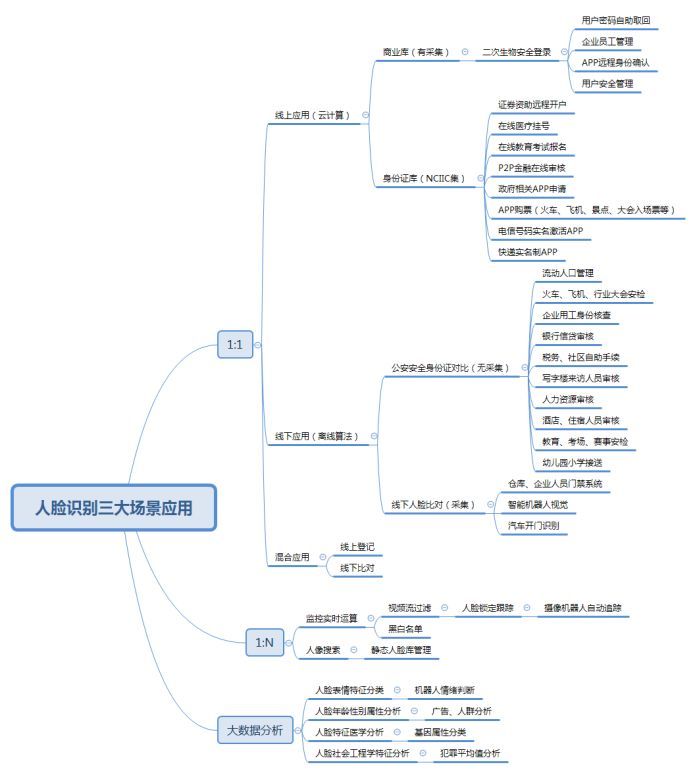 人脸识别