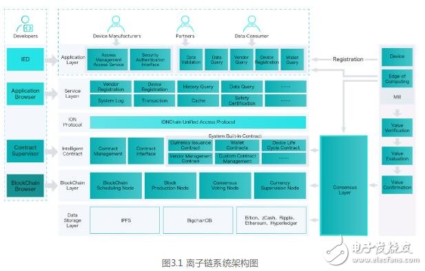 什么是离子链?在区块链中有哪些应用?