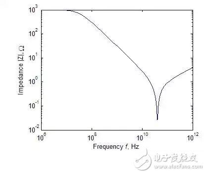 “一个典型的1KΩ电阻阻抗绝对值与频率的关系”