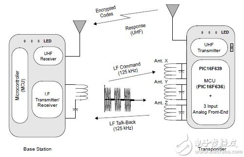 Microchip 接收器系统