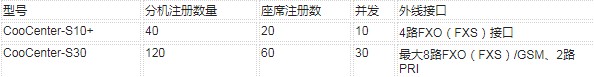 智科通信CooCenter系列呼叫中心一体机的功能应用介绍