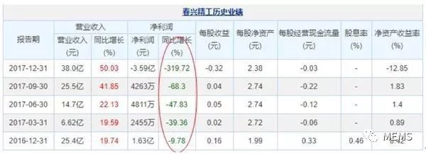 春兴精工内幕交易巨亏2800万收购CALIENT