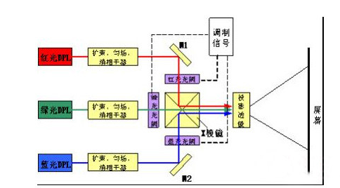 尺寸越大的電視工藝要求越大，激光電視被推上舞臺(tái)