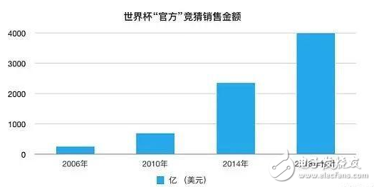 區(qū)塊鏈入住世界杯，體育競(jìng)猜產(chǎn)品為之瘋狂