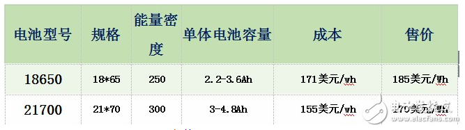 为何特斯拉会弃用18650改用21700锂电池呢？