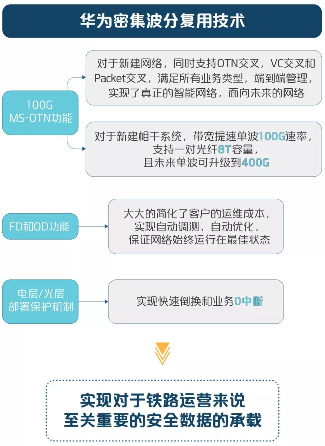 华为以优质网络性能协助铁路运行