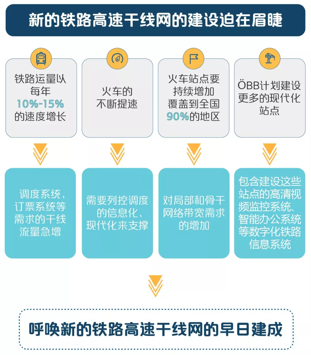 华为以优质网络性能协助铁路运行
