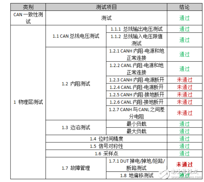 构建CAN总线安全保障体系——ZLG致远电子CANDT震撼发布！