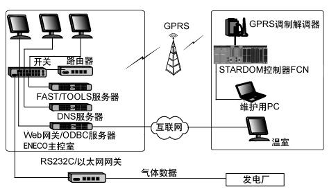 使用GPRS協(xié)議網(wǎng)絡(luò)技術(shù)的熱能與CO2的密閉傳輸系統(tǒng)的設(shè)計