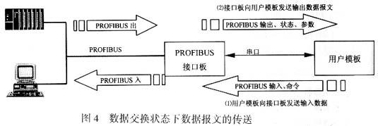 具有PROFIBUS-DP通信功能的接口设计解决方案