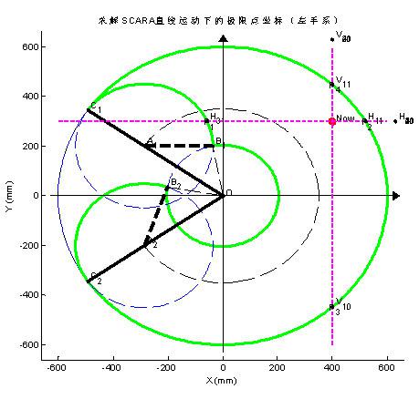 SCARA机器人处于直线运动状态的算法求解研究