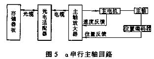 采用0TD系統(tǒng)及c系列的CNC機床的應用