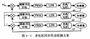 模糊PID控制器在多电机同步控制的基本方案介绍