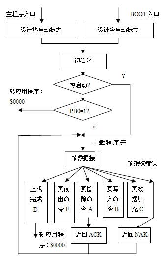 利用CAN总线实现单片机的远距离在线升级的设计