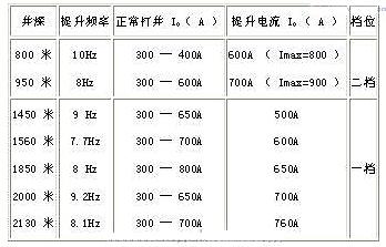 采用变频器对油田钻机系统进行变频改造