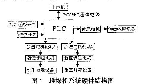 PLC S7—200在立体仓库控制系统中的应用