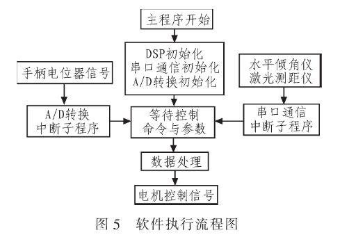 以DSP TMS320F2812为核心的ATV-ATT中控系统设计