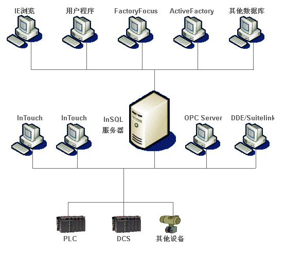 InSQL系统的六大特点及在电厂SIS系统中的应用介绍