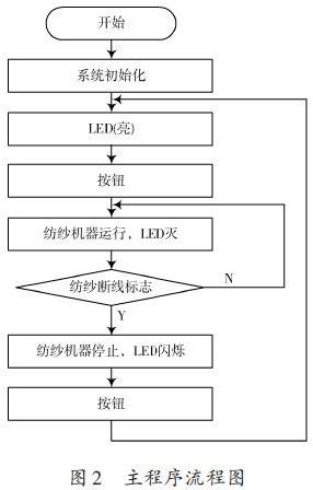 基于AT89C2051單片機的紡紗斷線自動檢測系統(tǒng)的設(shè)計