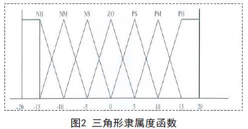 模糊pid控制器在选矿工业控制中的应用