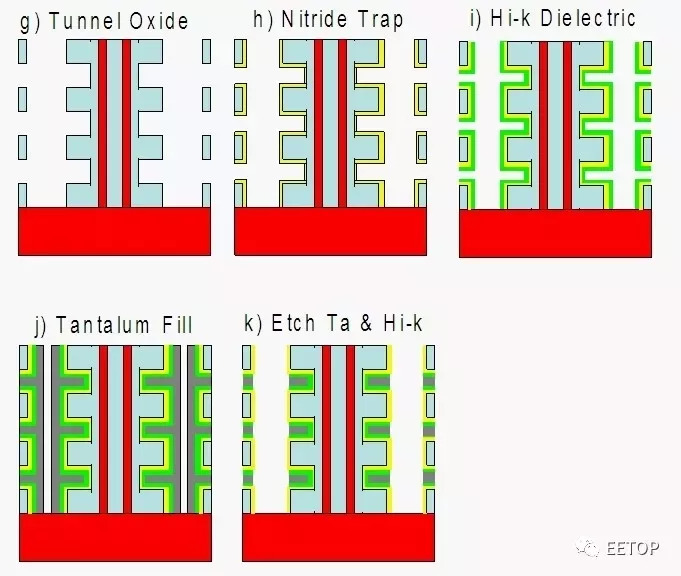 3D NAND技術(shù)的應(yīng)用發(fā)展趨勢